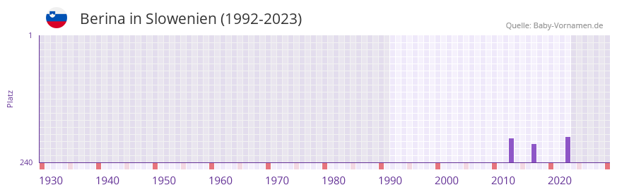 Berina in der Vornamen-Hitliste von Slowenien (1992-2023)