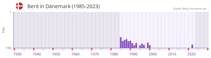 Berit in der Vornamen-Hitliste von Dänemark (1985-2023) Berit in der Vornamen-Hitliste von Dänemark (1985-2023)