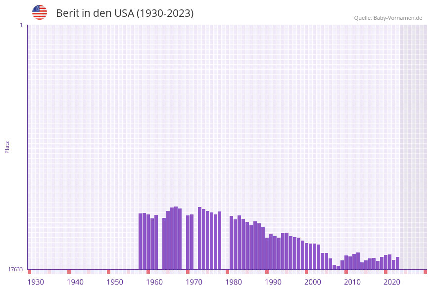 Berit in der Vornamen-Hitliste von den USA (1930-2023) Berit in der Vornamen-Hitliste von den USA (1930-2023)