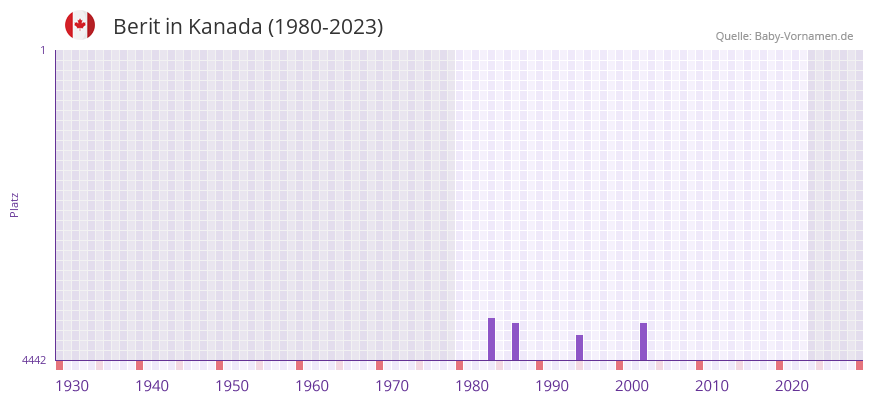 Berit in der Vornamen-Hitliste von Kanada (1980-2023) Berit in der Vornamen-Hitliste von Kanada (1980-2023)