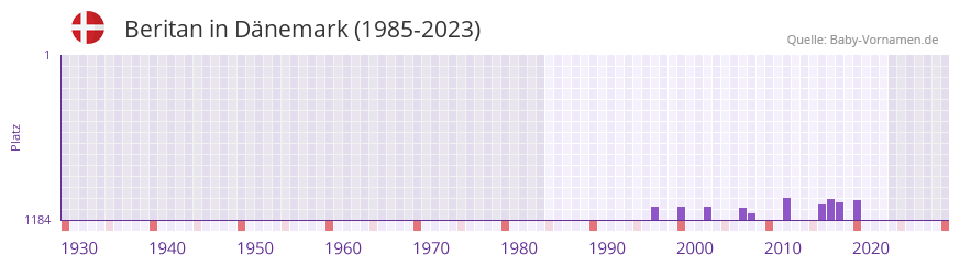 Beritan in der Vornamen-Hitliste von Dnemark (1985-2023)