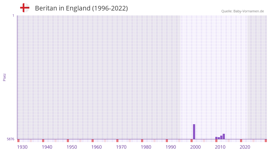 Beritan in der Vornamen-Hitliste von England (1996-2022)