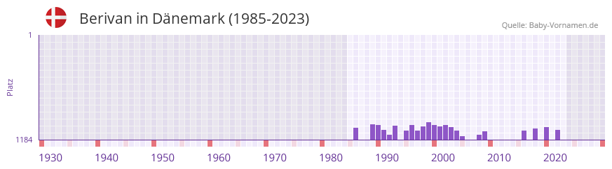 Berivan in der Vornamen-Hitliste von Dänemark (1985-2023) Berivan in der Vornamen-Hitliste von Dänemark (1985-2023)