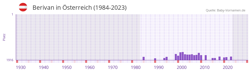 Berivan in der Vornamen-Hitliste von Österreich (1984-2023) Berivan in der Vornamen-Hitliste von Österreich (1984-2023)