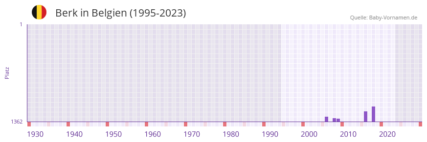 Berk in der Vornamen-Hitliste von Belgien (1995-2023)