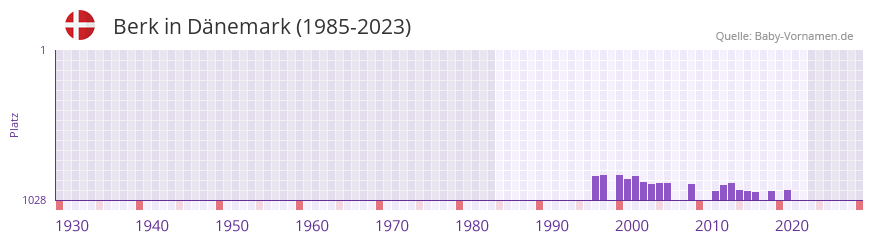 Berk in der Vornamen-Hitliste von Dnemark (1985-2023)