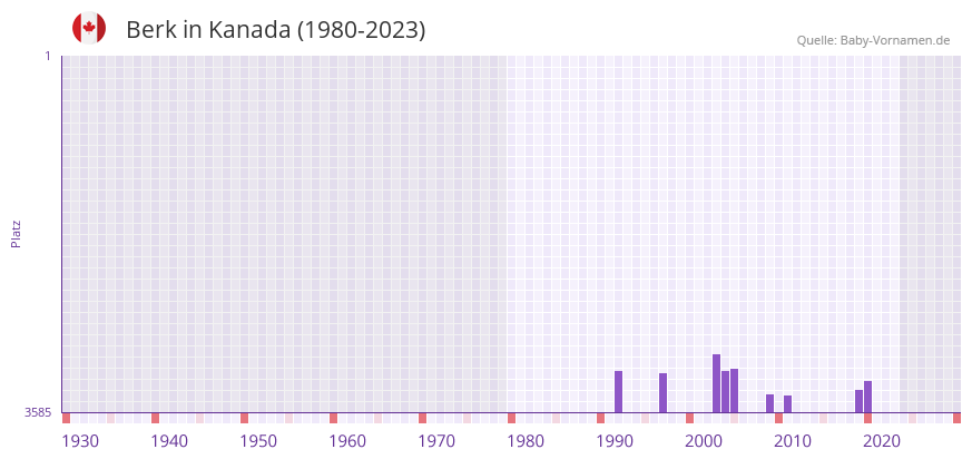 Berk in der Vornamen-Hitliste von Kanada (1980-2023)