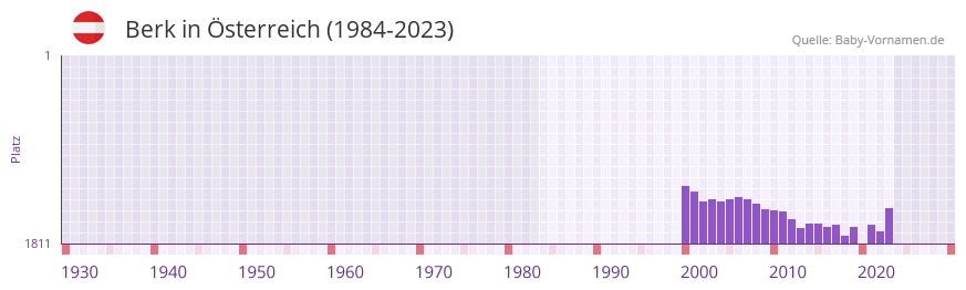 Berk in der Vornamen-Hitliste von sterreich (1984-2023)
