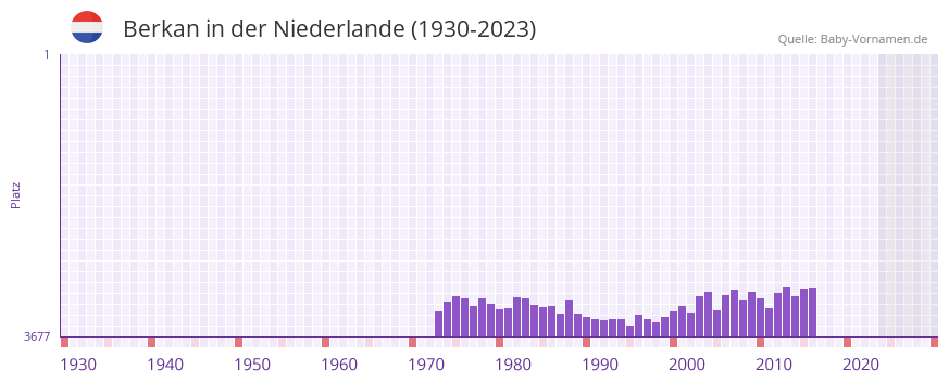 Berkan in der Vornamen-Hitliste von der Niederlande (1930-2023)