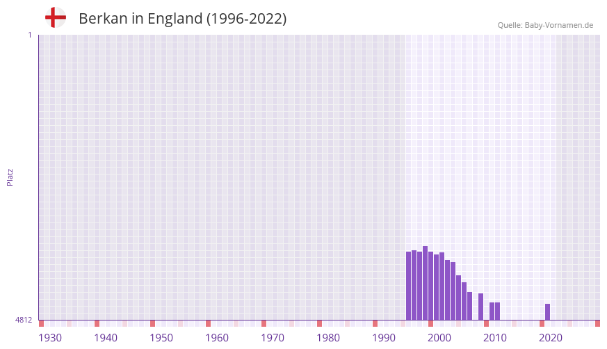 Berkan in der Vornamen-Hitliste von England (1996-2022)