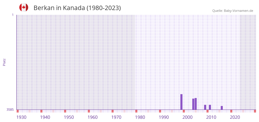 Berkan in der Vornamen-Hitliste von Kanada (1980-2023)