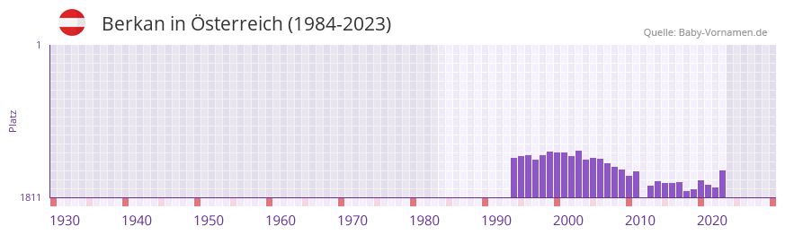 Berkan in der Vornamen-Hitliste von sterreich (1984-2023)