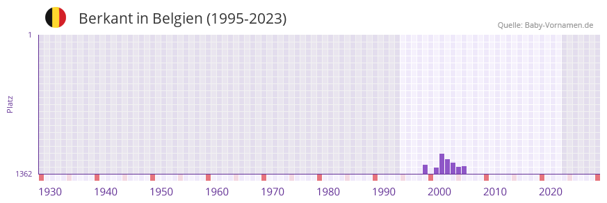 Berkant in der Vornamen-Hitliste von Belgien (1995-2023)