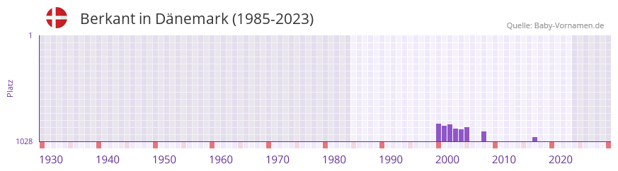 Berkant in der Vornamen-Hitliste von Dnemark (1985-2023)
