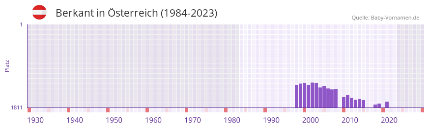Berkant in der Vornamen-Hitliste von sterreich (1984-2023)