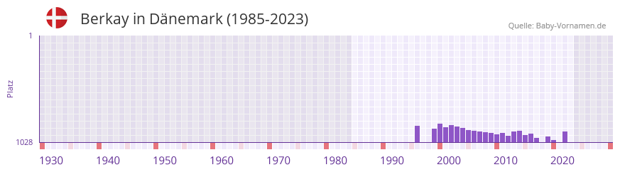 Berkay in der Vornamen-Hitliste von Dnemark (1985-2023)