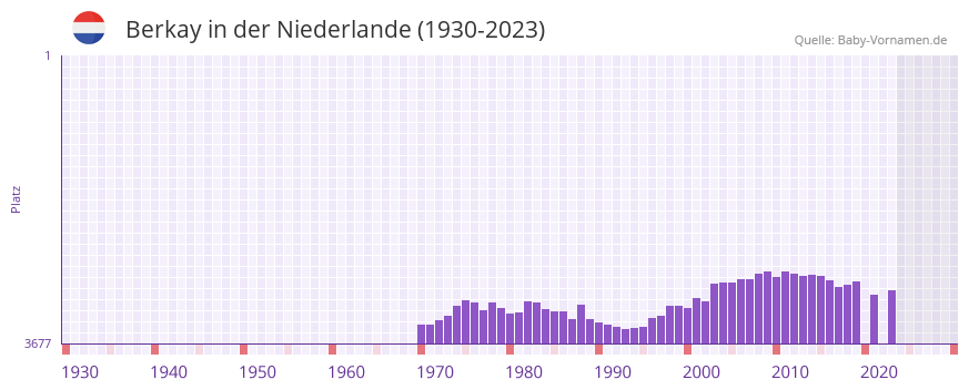 Berkay in der Vornamen-Hitliste von der Niederlande (1930-2023)
