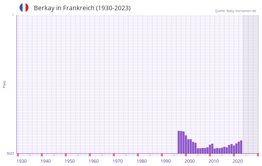 Berkay in der Vornamen-Hitliste von Frankreich (1930-2023)