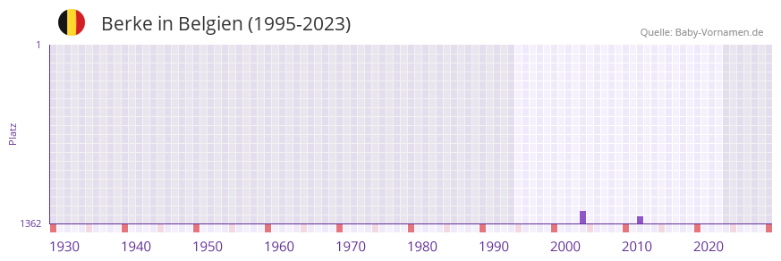 Berke in der Vornamen-Hitliste von Belgien (1995-2023)