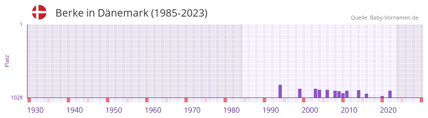 Berke in der Vornamen-Hitliste von Dnemark (1985-2023)