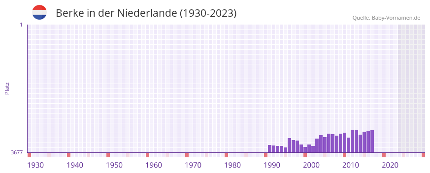 Berke in der Vornamen-Hitliste von der Niederlande (1930-2023)