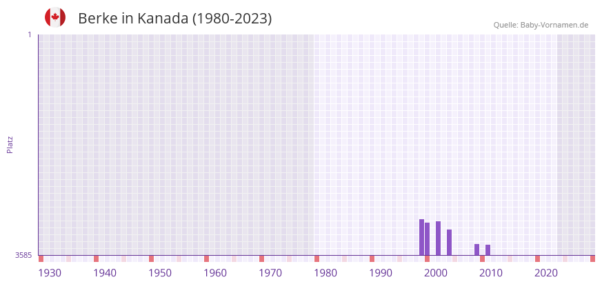 Berke in der Vornamen-Hitliste von Kanada (1980-2023)