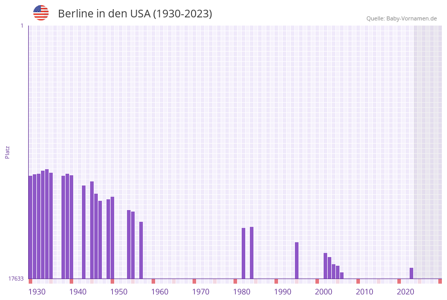 Berline in der Vornamen-Hitliste von den USA (1930-2023)