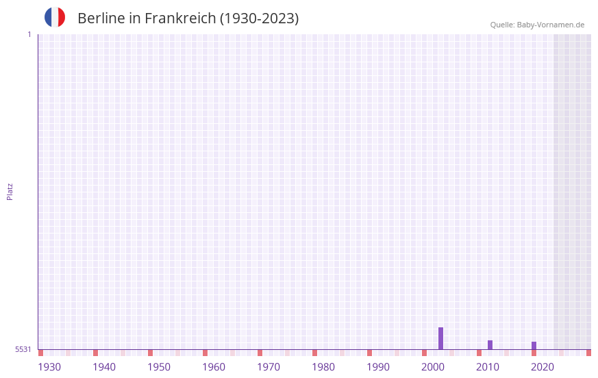 Berline in der Vornamen-Hitliste von Frankreich (1930-2023)