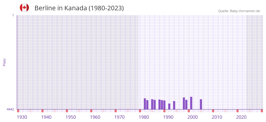 Berline in der Vornamen-Hitliste von Kanada (1980-2023)