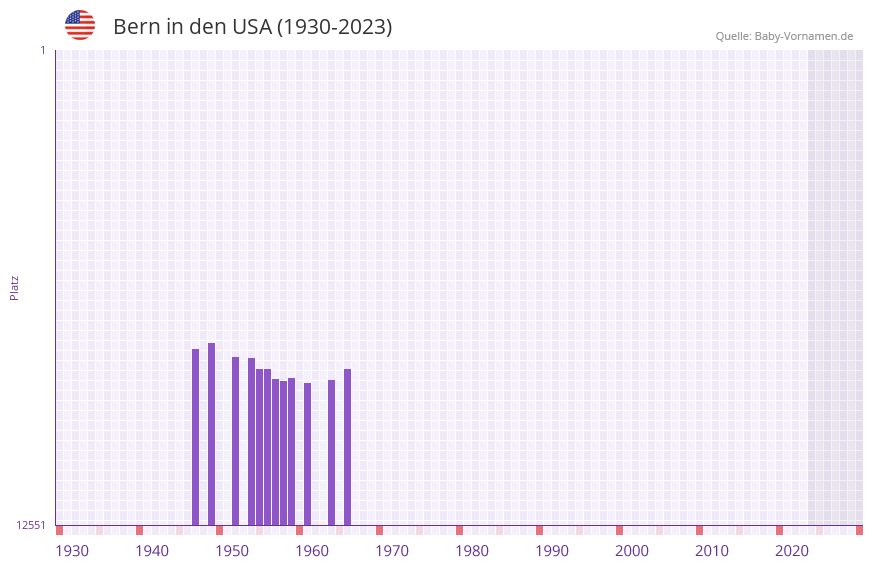 Bern in der Vornamen-Hitliste von den USA (1930-2023)