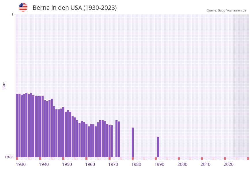 Berna in der Vornamen-Hitliste von den USA (1930-2023) Berna in der Vornamen-Hitliste von den USA (1930-2023)
