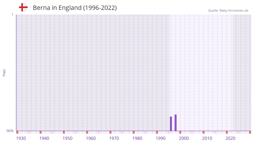 Berna in der Vornamen-Hitliste von England (1996-2022) Berna in der Vornamen-Hitliste von England (1996-2022)