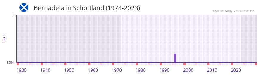 Bernadeta in der Vornamen-Hitliste von Schottland (1974-2023)