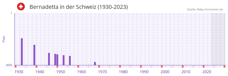 Bernadetta in der Vornamen-Hitliste von der Schweiz (1930-2023)