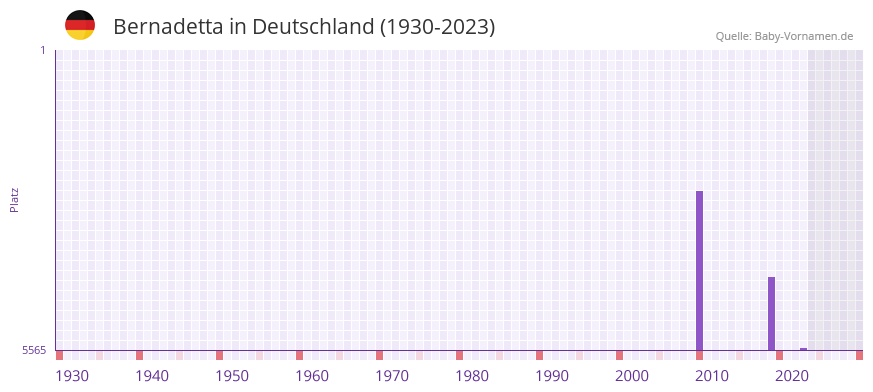Bernadetta in der Vornamen-Hitliste von Deutschland (1930-2023)