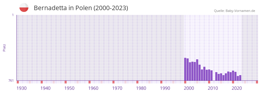 Bernadetta in der Vornamen-Hitliste von Polen (2000-2023)