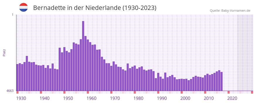Bernadette in der Vornamen-Hitliste von der Niederlande (1930-2023)