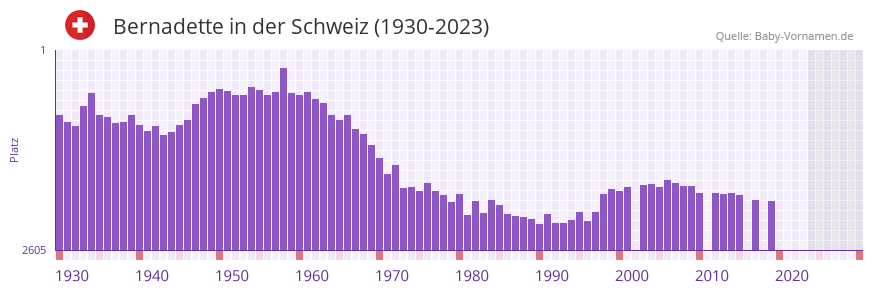 Bernadette in der Vornamen-Hitliste von der Schweiz (1930-2023)