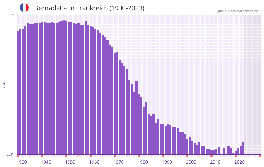 Bernadette in der Vornamen-Hitliste von Frankreich (1930-2023)