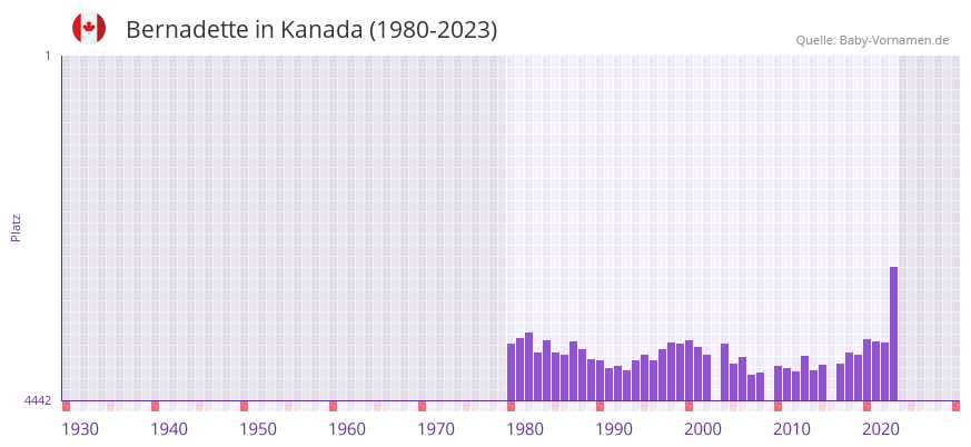 Bernadette in der Vornamen-Hitliste von Kanada (1980-2023)