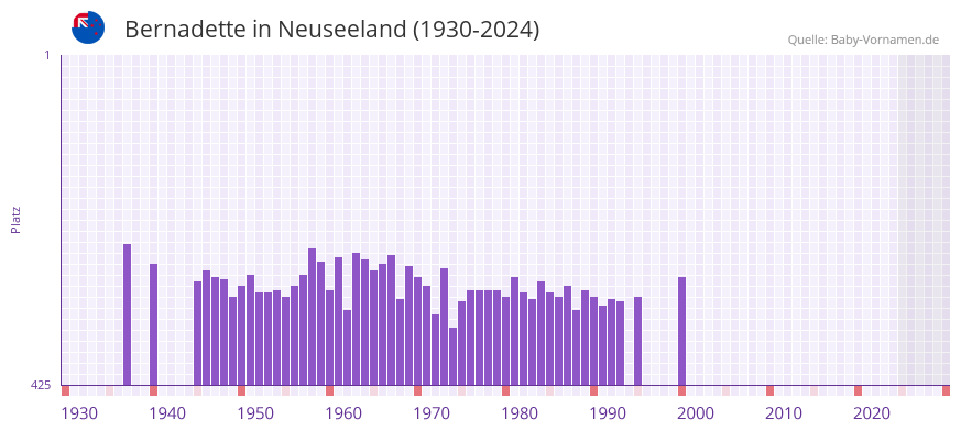 Bernadette in der Vornamen-Hitliste von Neuseeland (1930-2024)