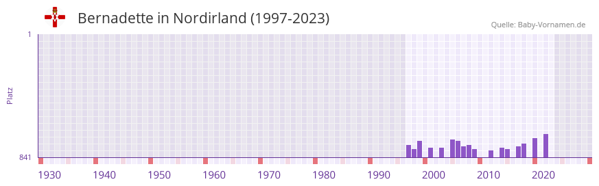 Bernadette in der Vornamen-Hitliste von Nordirland (1997-2023)