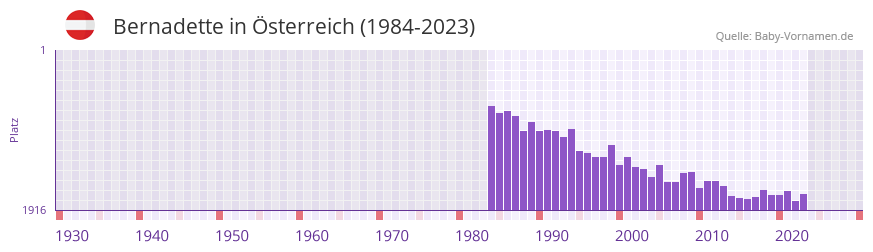 Bernadette in der Vornamen-Hitliste von sterreich (1984-2023)