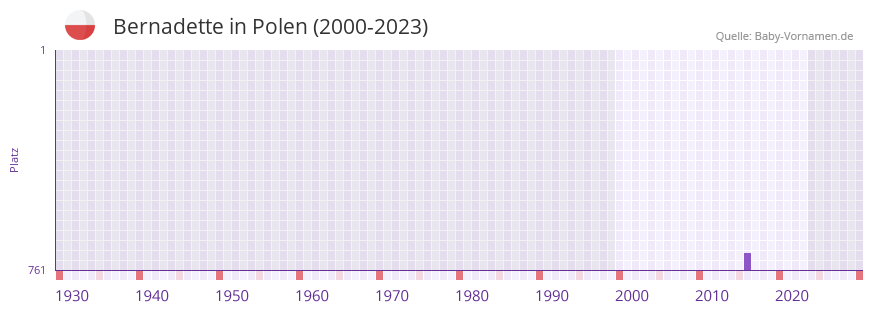 Bernadette in der Vornamen-Hitliste von Polen (2000-2023)