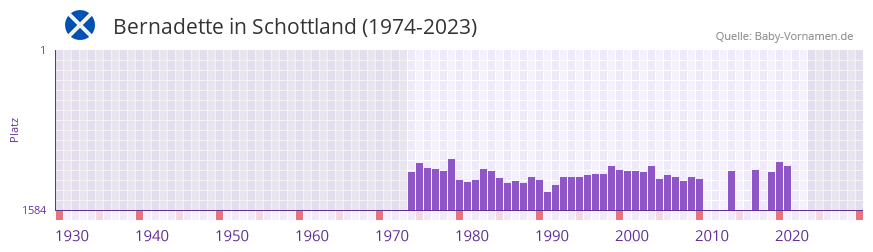 Bernadette in der Vornamen-Hitliste von Schottland (1974-2023)