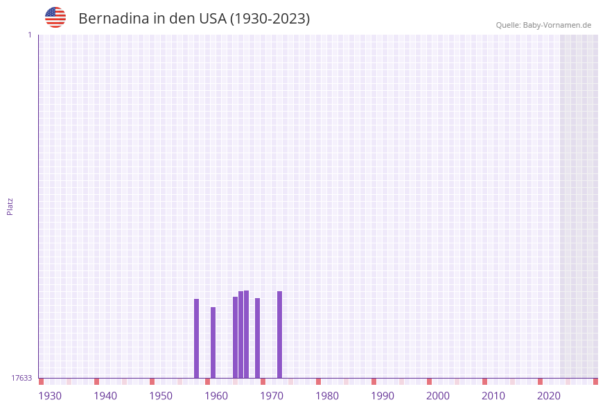 Bernadina in der Vornamen-Hitliste von den USA (1930-2023) Bernadina in der Vornamen-Hitliste von den USA (1930-2023)