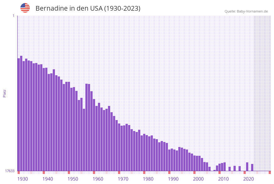 Bernadine in der Vornamen-Hitliste von den USA (1930-2023) Bernadine in der Vornamen-Hitliste von den USA (1930-2023)