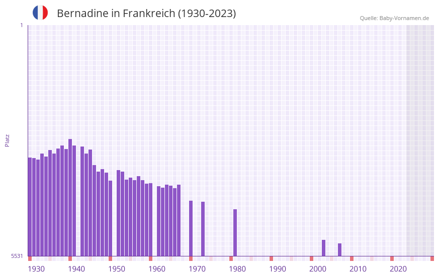 Bernadine in der Vornamen-Hitliste von Frankreich (1930-2023) Bernadine in der Vornamen-Hitliste von Frankreich (1930-2023)