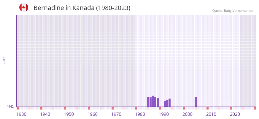 Bernadine in der Vornamen-Hitliste von Kanada (1980-2023) Bernadine in der Vornamen-Hitliste von Kanada (1980-2023)