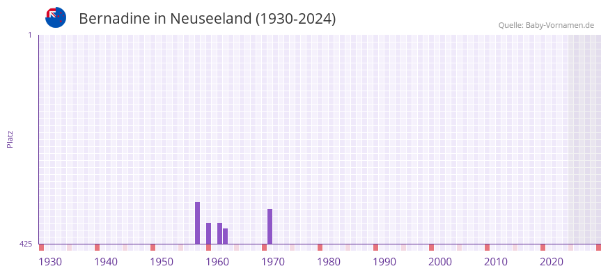 Bernadine in der Vornamen-Hitliste von Neuseeland (1930-2024)